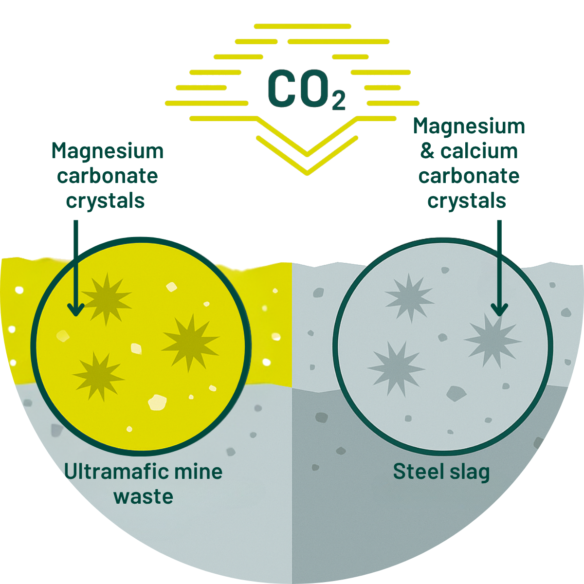 CO2 transforms into carbonate crystals